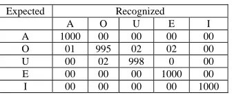 Table 3: Vowel Recognition  