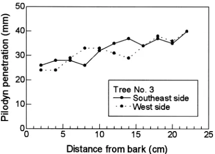 Fig. 7. Relationship between Pilodyn penetration and wood densityfor small specimens