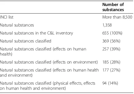 Table 1 Overview of the number of substances analyzedin the study