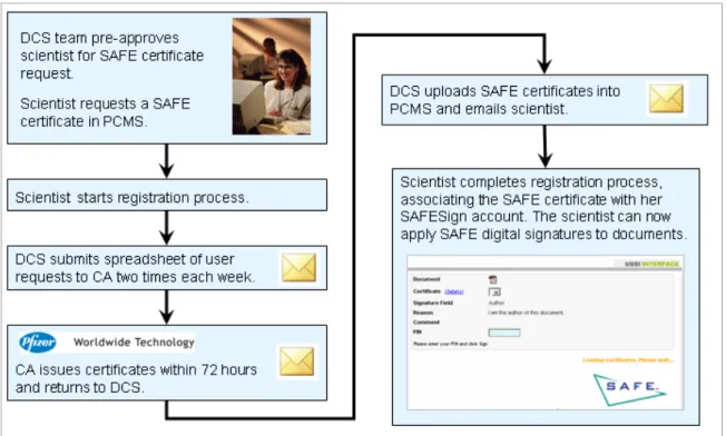 Figure 3 Providing SAFE Credentials to a User 