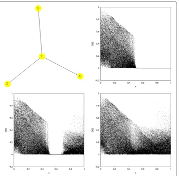 Fig. 4 Iterates D(t) for the network “in star”, i.e., the network associated with the coupling matrix AS , as a function of ǫ for c = 0.1 (top right), c = 0.2 (bottom left) and c = 0.27 (bottom right)