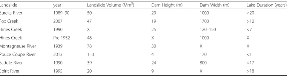 Table 1 Landslide and landslide dam attributes