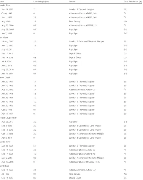 Table 2 Changes in the landslide lakes lengths over time with data sources and approximate ground resolution indicated