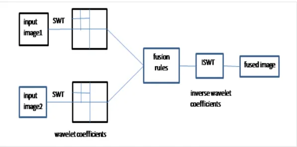 Figure 1: General diagram for image fusion using SWT 