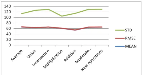 Figure 4: Performance analysis of MEAN, RMSE and STD values for medical images. 