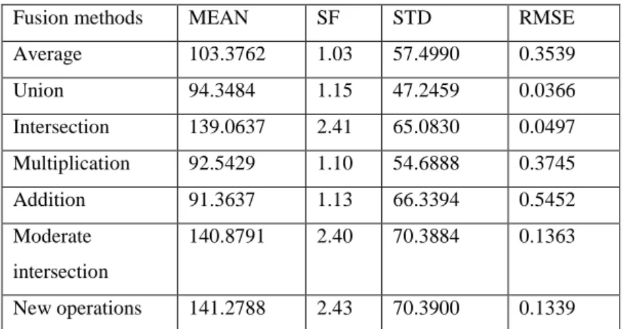 Figure 7: Performance analysis of MEAN, STD and RMSE values for Multi-clock images. 