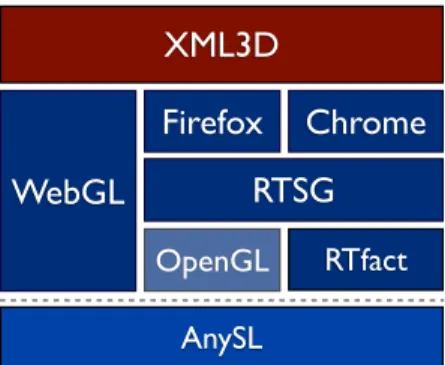 Figure 4: Overview of all current implementations of XML3D.