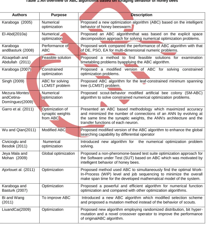 Table 1:An overview of ABC algorithms based on foraging behavior of honey bees 