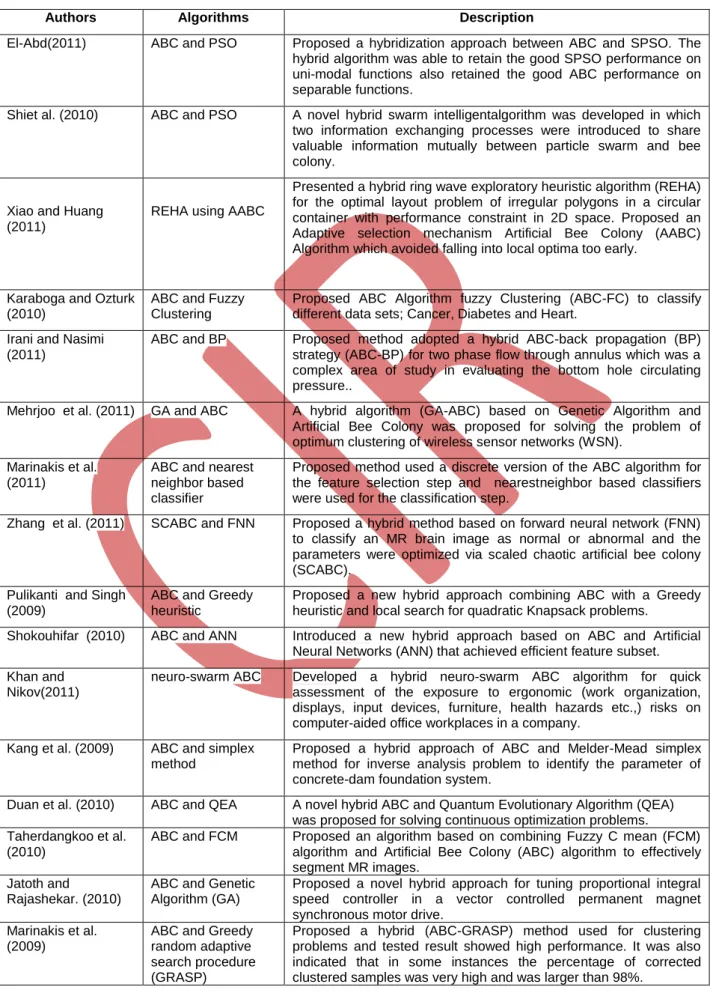 Table 2: An overview of ABC and other approaches (Hybrid Approach) 