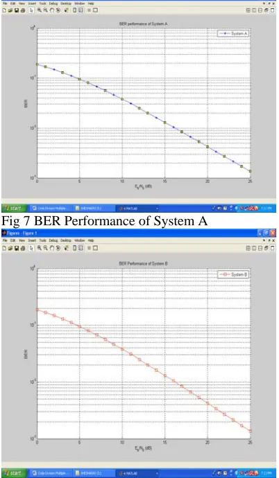 Fig 7 BER Performance of System A 
