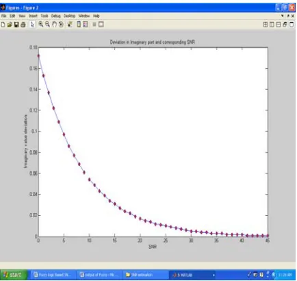 Fig 2 Deviation real values and corresponding SNR  