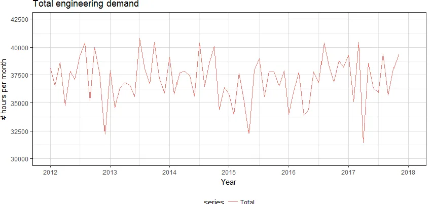 Figure 1.1 Total demand work p/m 