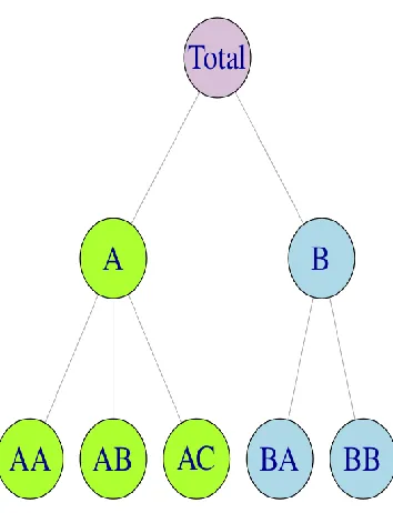 Figure 3.9 A two level hierarchy (Hyndman & Athanasopoulos, 2018, p. 10.1) 