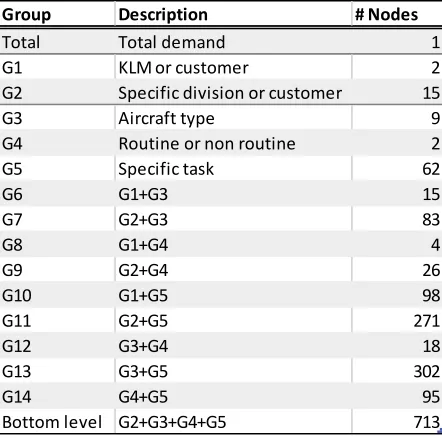 Table 4.6 Defined groups and resulting nodes 