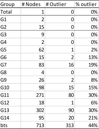 Table 4.7 Outlier series 