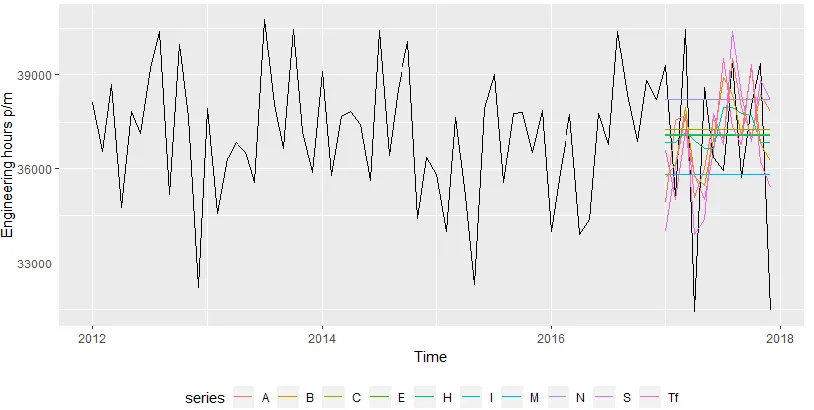 Figure 4.4 10 Base model forecasts of Total demand 