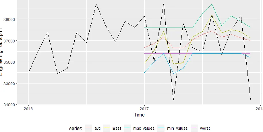 Figure 4.8 Selection of forecast combinations for total demand 