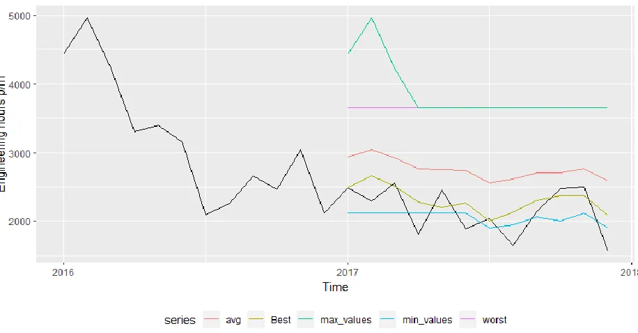 Figure 4.9 Selection of forecast combinations for 777 demand 