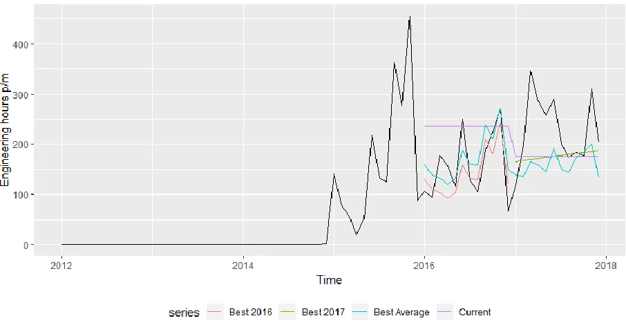 Figure 5.2 Forecasts of VA task demand over 2016, 2017, the average best and the current method 