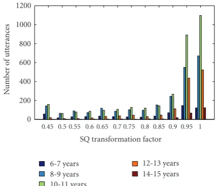 Figure 18: Age groupwise distribution of the optimal SQ transfor-mation factors chosen for the signals of the children test set “CH1”.