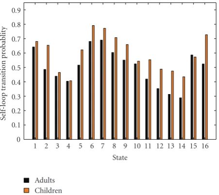 Figure 7: Statewise self-loop transition probabilities of the digit“OH” models corresponding to the adults dataset “TR1” and thechildren dataset “CH1”.