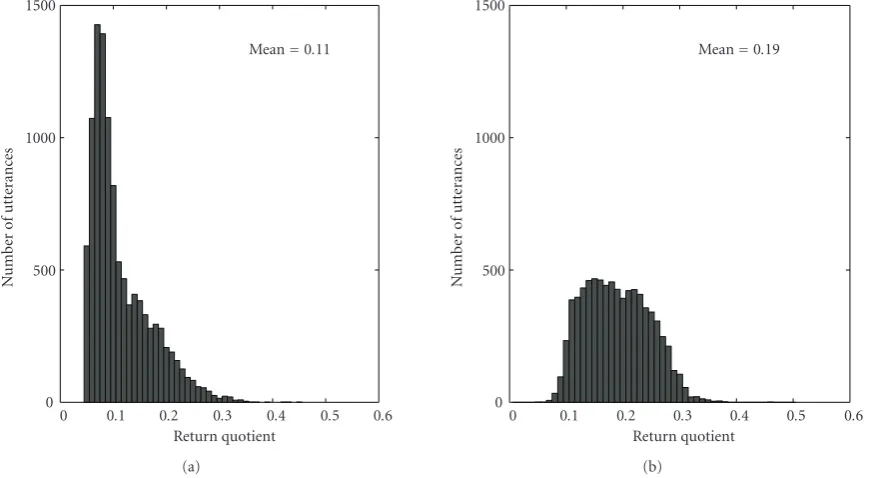 Figure 9: Distribution of the average RQ values of the original signals of the (a) adult training set “TR1” (b) children test set “CH1”.