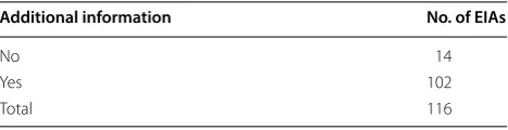 Table 13 Supply of additional information