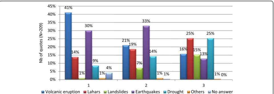 Fig. 3 Ranking of the first 3 answers to the question: “Can you rank these natural hazards from the more important to the less important for you?”