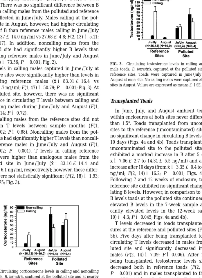 Fig. 2). There was no significant difference between B levels in calling males from the polluted and reference sites collected in June/July