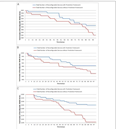 Figure 3 Total number of reconfigurable mobile devices with and without the application of the prediction framework in the loadbalancing system for three different simulation scenarios