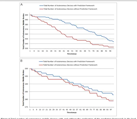 Figure 4 Total number of autonomous mobile devices with and without the application of the prediction framework in the loadbalancing system