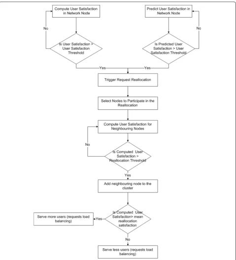 Figure 1 Flowchart for prediction-based resource management.