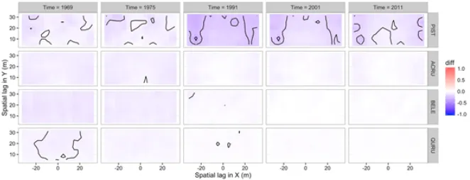 Figure 11.Observed minus expected codispersion values under the random labelling model for white pine (PIST),red maple (ACRU), black birch (BELE) and red oak (QURU) in 5 × 5m grid cells in the Lyford plot at ﬁve timesteps between 1969 and 2011