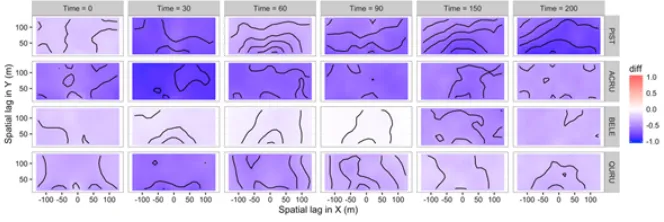 Figure 5.Observed codispersion of the basal area (m2) and abundance of white pine (PIST), red maple (ACRU),black birch (BELE) and red oak (QURU) in 20 × 20m grid cells in the Harvard Forest 35-ha forest dynamics plot(500 × 700m) at six time steps (0 to 200