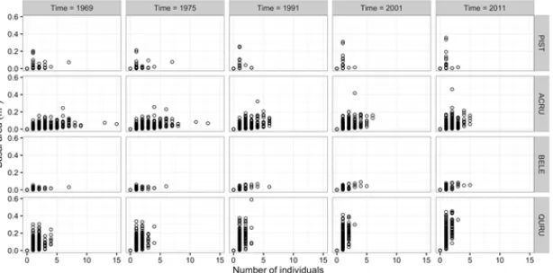 Figure 7.Null model results for the random labelling model where species distributions were kept the same, buttheir diameters were randomly reassigned 199 times and the codispersion between abundance and basal area 20×20mgrid cells was recalculated for white pine (PIST), red maple (ACRU), black birch (BELE) and red oak (QURU) inthe Harvard Forest 35-ha forest dynamics plot (500 × 700m) at six time steps (0 to 200 years).
