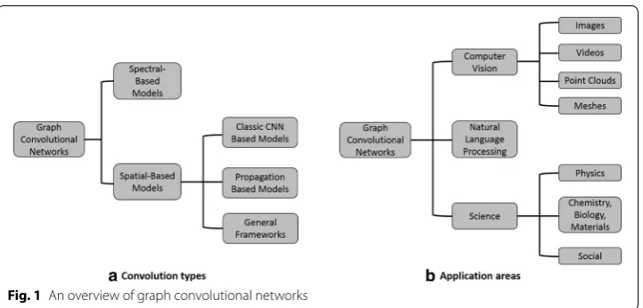 Fig. 1 An overview of graph convolutional networks