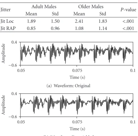 Table 3: Jitter analysis.