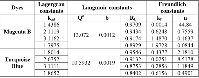 Table 1Constant parameters calculated for various adsorption models 