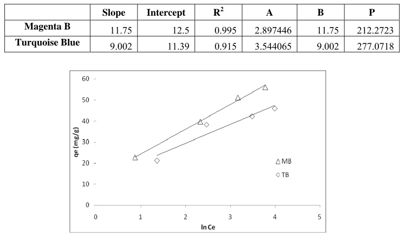 Table 2 Constant parameters and correlation coefficients for Tempkin model