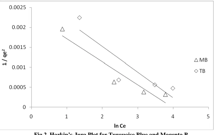 Table 5 Constant parameters and correlation coefficients calculated for Elovich adsorption model 