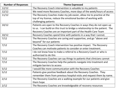 Table 5 Staff and Provider Responses 