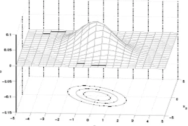 Figure(f) : A two-dimensional Gaussian pdf and contour plots (equiprobability surfaces)