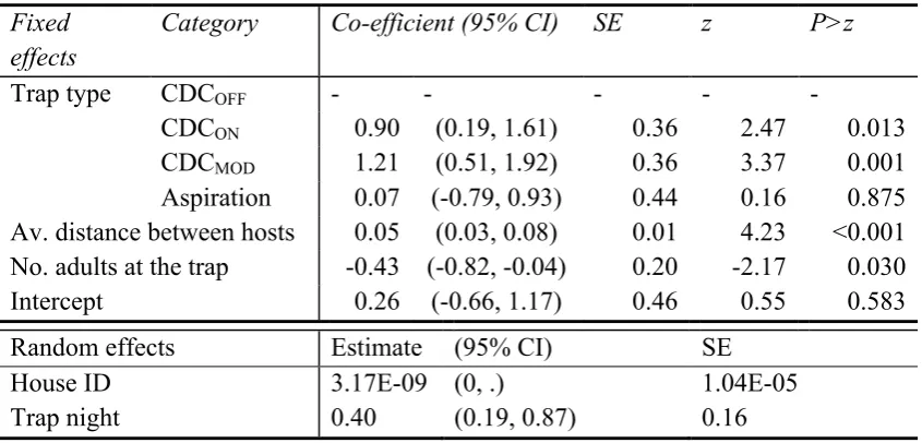 Table 3.7: Full mixed effects model of log fly density upon humans, taking into account data structuring