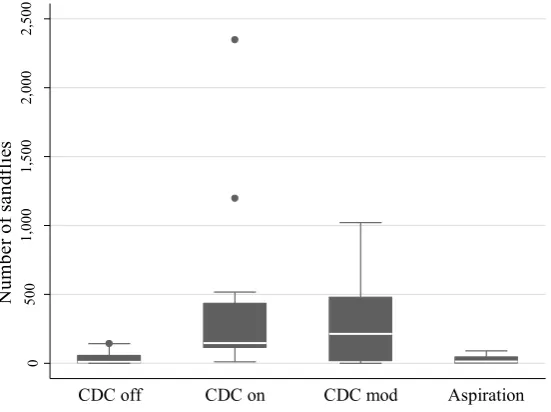 Figure 3.6: Average number of sandflies found upon chickens by four different trap types after an outlier of 7256 sandflies caught in a single night by CDCON is removed
