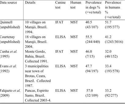 Table 2.2: Summary of the test types used and their reported sensitivity and specificity