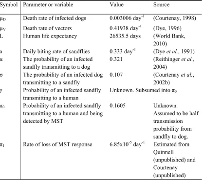 Table 2.3: Variables and parameter values used in the basic Leishmania transmission model and statistical models