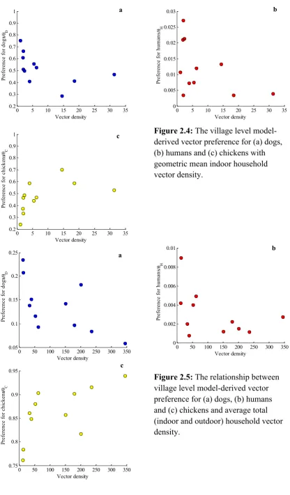 Figure 2.4: The village level model-