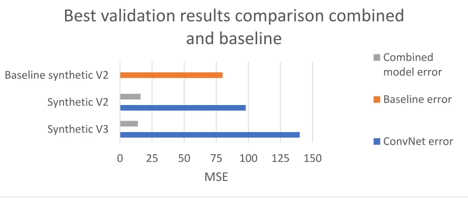 Figure 4 Best validation results combined model (for v2 versus v3 synthetic data) 