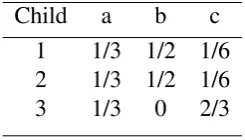 Table 3.1 Preference orderings
