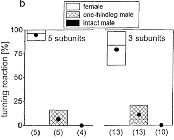 Fig. 2 a Occurrence of phonotactic responses of Ch. biguttulus males (ordinate) to female songs of dierent durations (abscissa)